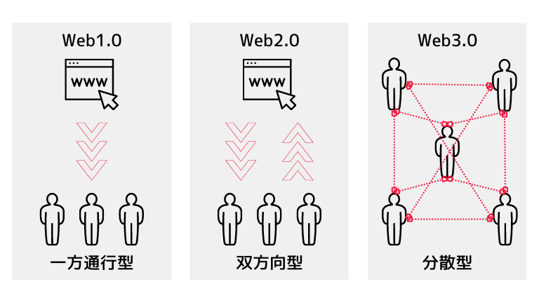 Web1.0とWeb2.0とWeb3.0の比較